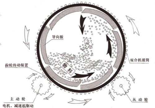 滾筒式?；⒅楸厣皾{混合機(jī)工作原理圖
