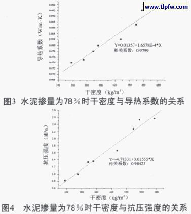 水泥摻量百分78時(shí)干密度與導(dǎo)熱系數(shù)、抗壓強(qiáng)度的關(guān)系