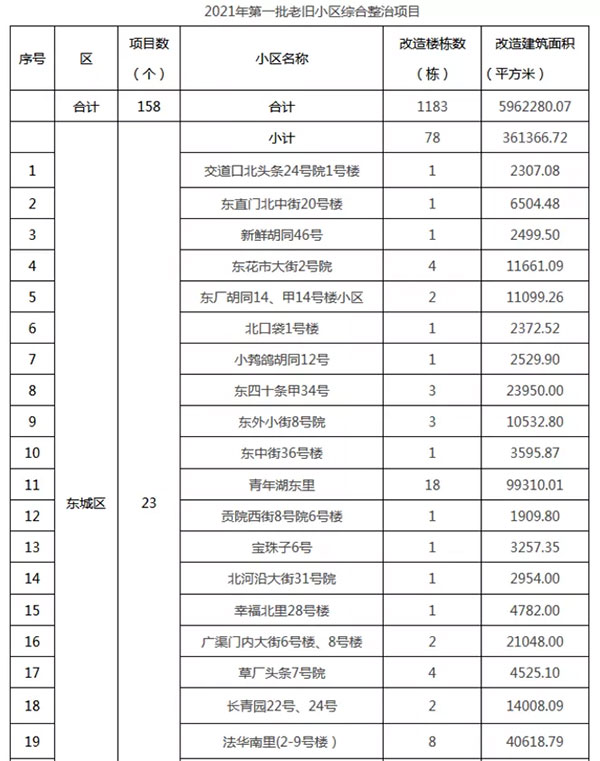 重磅：北京老舊小區(qū)納入首批改造名單，建筑涂料用量將激增！