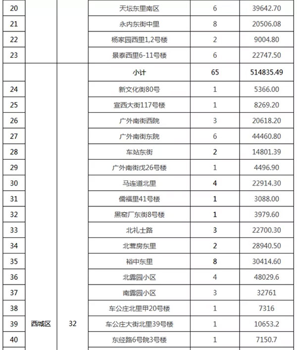 重磅：北京老舊小區(qū)納入首批改造名單，建筑涂料用量將激增！