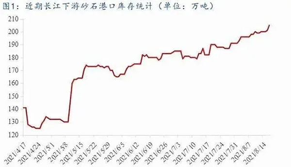 聚焦！砂石庫存增幅超6成，上漲難度較大！