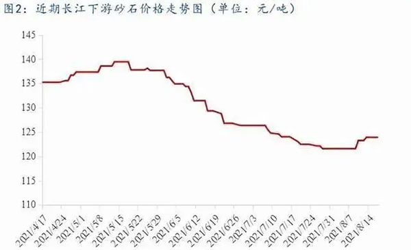 聚焦！砂石庫存增幅超6成，上漲難度較大！