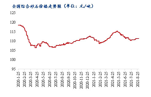 8月砂石價(jià)格同比上漲3.1%，金九銀十旺季來臨，砂石行情利好上揚(yáng)
