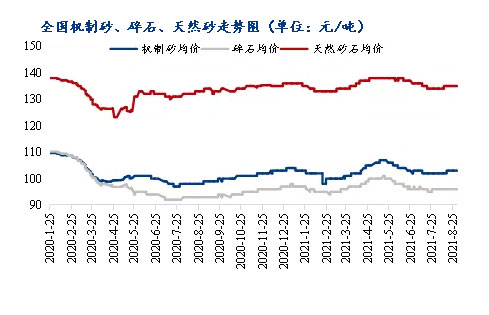 8月砂石價(jià)格同比上漲3.1%，金九銀十旺季來臨，砂石行情利好上揚(yáng)