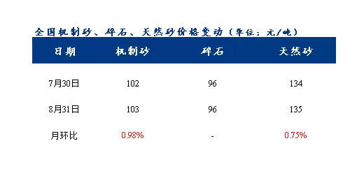 8月砂石價(jià)格同比上漲3.1%，金九銀十旺季來臨，砂石行情利好上揚(yáng)