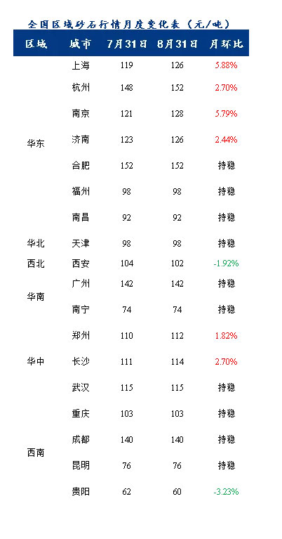 8月砂石價(jià)格同比上漲3.1%，金九銀十旺季來臨，砂石行情利好上揚(yáng)