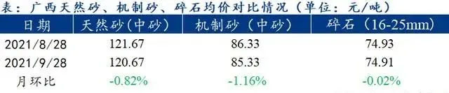 廣西受眾多因素影響，砂石價(jià)格小幅震蕩！四季度砂石行情展望