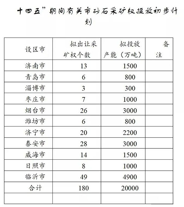 增加供給2億噸！山東確定“十四五”期間砂石采礦權(quán)投放初步計(jì)劃