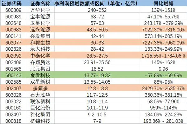 增長超7200%！原料暴漲致多家化工龍頭預(yù)增！