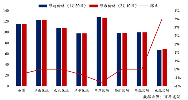 節(jié)后全國砂石礦山復工率33％，砂石價格環(huán)比下降0.29％
