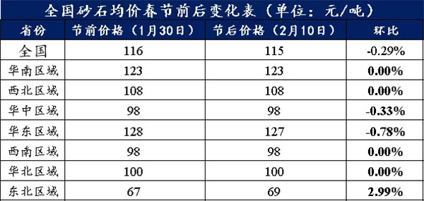 節(jié)后全國砂石礦山復工率33％，砂石價格環(huán)比下降0.29％