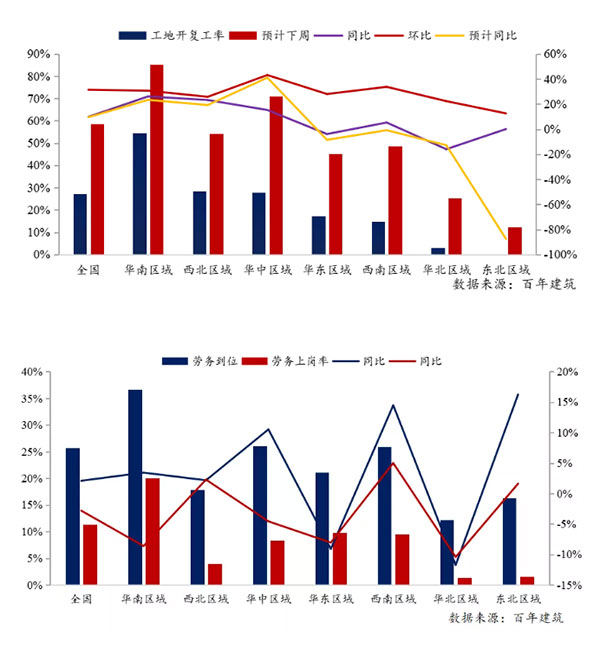 節(jié)后全國砂石礦山復工率33％，砂石價格環(huán)比下降0.29％