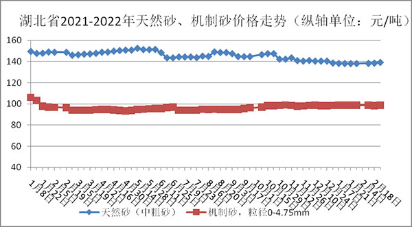 權威發(fā)布！湖北省2月砂石骨料、水泥、混凝土價格整體回落！