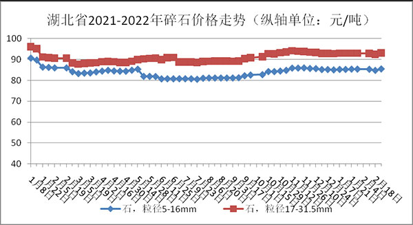權威發(fā)布！湖北省2月砂石骨料、水泥、混凝土價格整體回落！