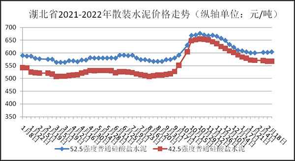 權威發(fā)布！湖北省2月砂石骨料、水泥、混凝土價格整體回落！