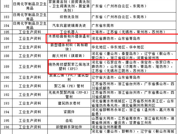 內(nèi)外墻涂料、普通紙面石膏板、保溫材料等多種建筑裝飾材料被列入全國重點工業(yè)產(chǎn)品質(zhì)量監(jiān)督目錄