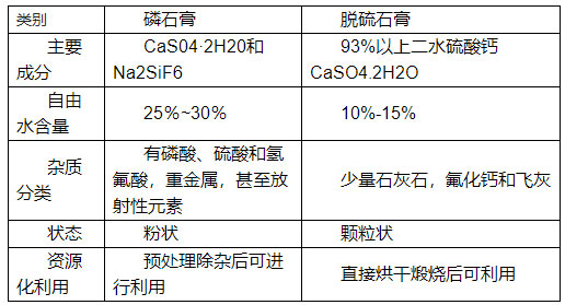 如何分辨脫硫石膏與磷石膏,看了你就知道！