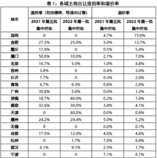 第二批集中供地開啟，合肥混凝土、砂漿需求或有提升