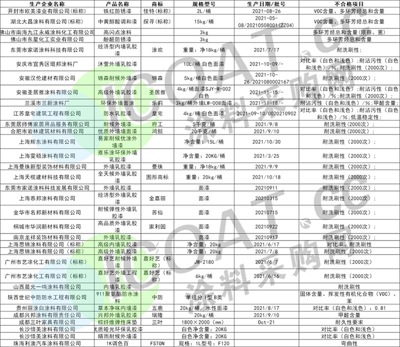 曝光！幾十家涂料產(chǎn)品不合格！