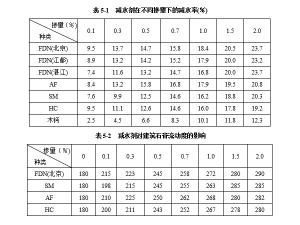減水劑對建筑石膏漿體有哪些影響因素？