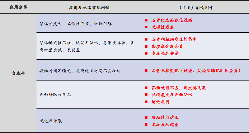 磷石膏自流平出現(xiàn)的五大常見問題，原因在這里！