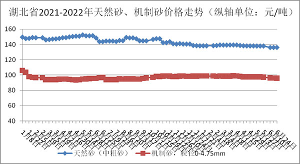 天然砂、機制砂價格走勢圖