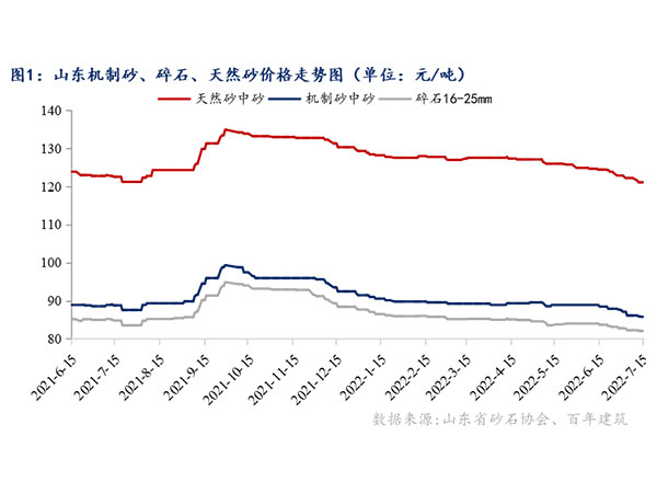 供需增速窄幅震蕩，砂石行情持續(xù)“降溫”