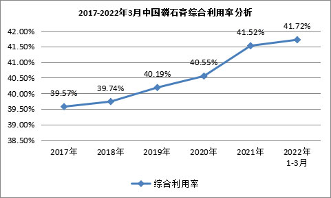 我國(guó)磷石膏行業(yè)利用量達(dá)到3118.82萬(wàn)噸，在高端新材料領(lǐng)域成為“熱點(diǎn)”！