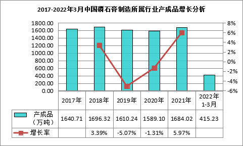 我國(guó)磷石膏行業(yè)利用量達(dá)到3118.82萬(wàn)噸，在高端新材料領(lǐng)域成為“熱點(diǎn)”！
