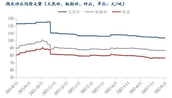 疫情＋高溫，湖北砂石行情走勢(shì)又將如何？