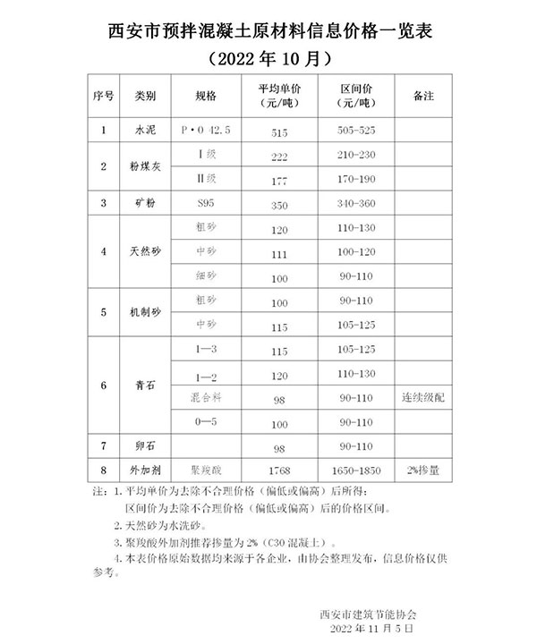 天然砂120元/噸，機(jī)制砂115元/噸，混凝土漲價(jià)心態(tài)漸濃！